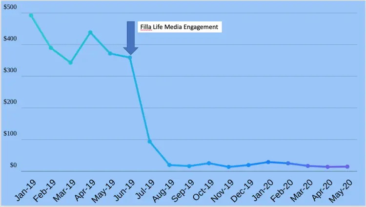 Graph of cost per leads by month