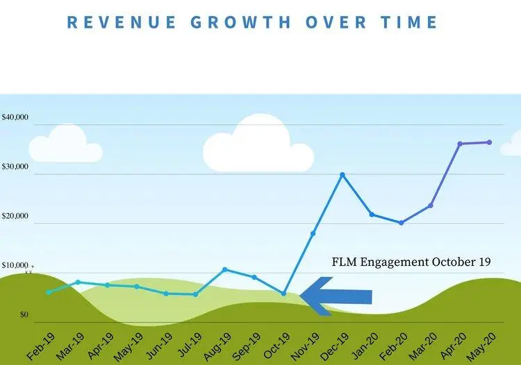 Graph showing increase in engagement