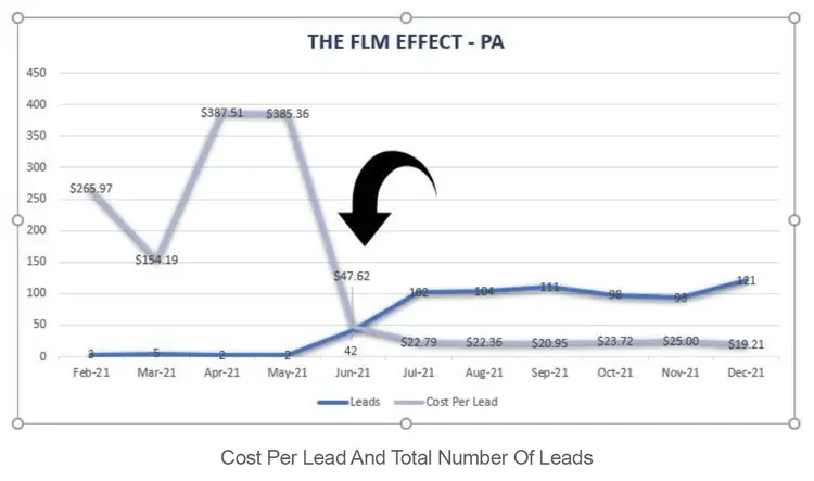 Graph showing success of a recent Filla Life Media campaign