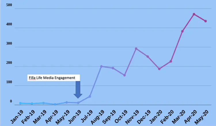 graph of total leads by month