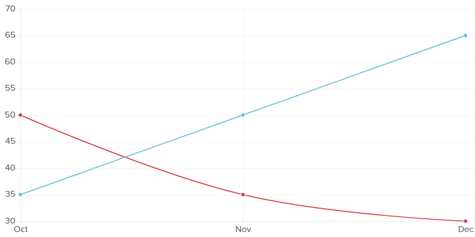 CPC Increase and Decrease Chart